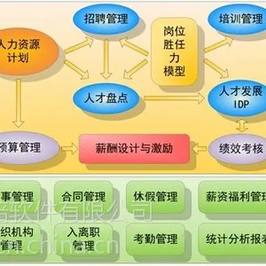 盐城人力资源管理软件(盐城HR软件)支持定制开发