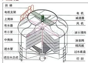 山东奥瑞圆形冷却塔新型节能型冷却塔DLT系列