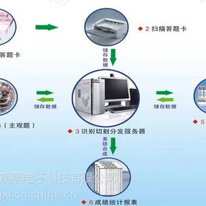 洛阳明熙科技网上阅卷系统洛阳网上阅卷系统专家