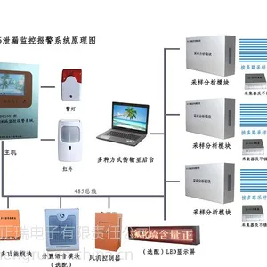六氟化硫SF6气体在线监测系统(ZRDH2001N型)