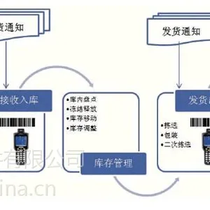 盐城仓储管理软件(盐城WMS软件)支持二次开发和定制开发