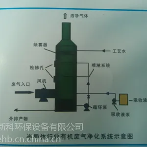 半导体,喷漆等行业废气净化技术