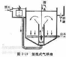 RSF溶气气浮机(竖流式)