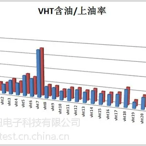 纤维上油率测试实验