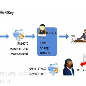 ***行业信息安全、加密软件解决方案