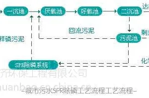 小区生活污水处理##中水回用@@同济环保