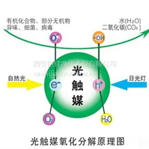 【推荐】西安装修后如何除甲醛