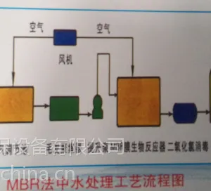 中水处理回用技术(MBR法)