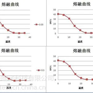 油脂SFC测试实验