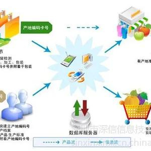 供应农产品质量追溯系统