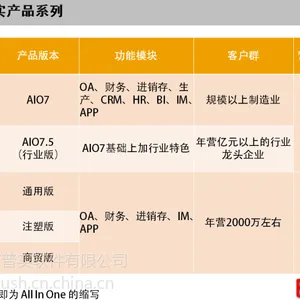普实软件AIO75：数字化工厂建设的选择