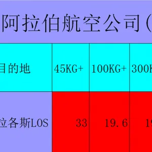 上海(PVG)到非洲空运专家尼日利亚拉各斯(LOS)