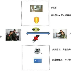 供应加密刻录机、光盘加密