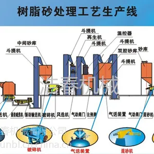 直供高品质树脂砂生产线