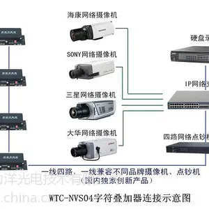 四路网络视频点钞机字符叠加器