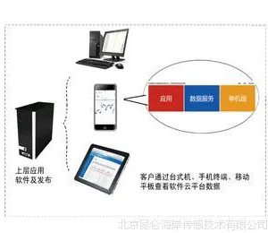 昆仑海岸物联网云服务平台 (平台网址: KLHA.NET)
