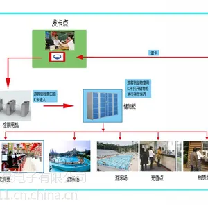 2019年市场上***爆的水上乐园一卡通解决方案