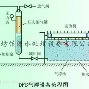 好产品GWAF-3型涡凹气浮机厂家