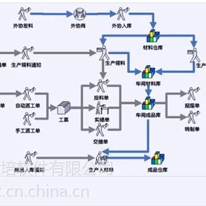 盐城ERP软件(盐城生成管理软件)支持定制开发