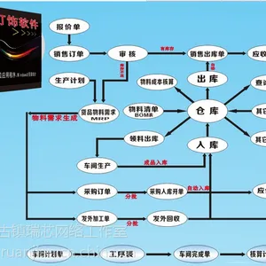 中山市古镇ERP管理系统财务系统多少钱一套18807608140瑞芯软件小曾