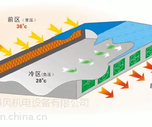 东莞南城湿帘纸 7090水帘 1380负压风机风机降温系统