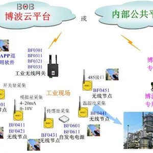 工业采集云服务解决方案