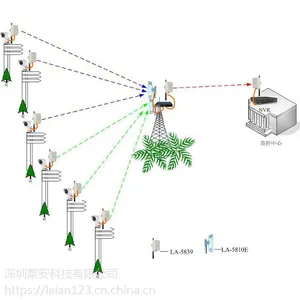 莱安远程监控设备,森林防火无线监控传输系统