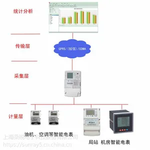 通讯局站能耗监测现状分析方案