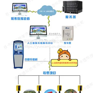 云卡通景区游船计时收费管理系统-公园游艇刷卡扣费机