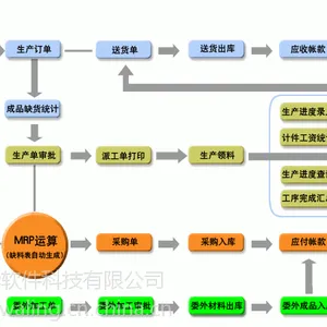 中小型五金配件生产行业生产管理系统-免费试用版