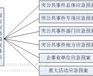 中电方大-电力企业应急预案评审业务服务