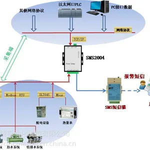 迅饶SMS短信报警网关