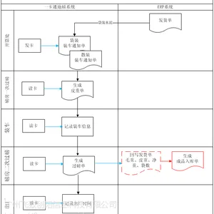水泥行业一卡通地磅与企业ERP集成系统