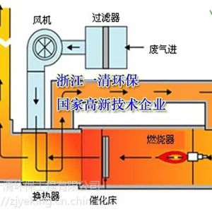 喷漆废气 喷涂废气 浸漆烘箱废气 催化燃烧净化 浙江一清环保