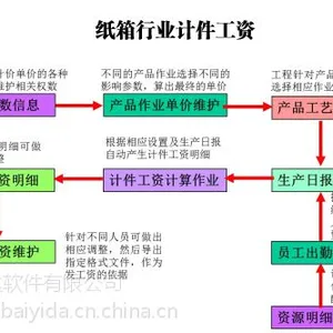 青岛纸箱生产管理软件、青岛纸箱管理系统、青岛纸箱ERP、纸箱生产计件管理软件