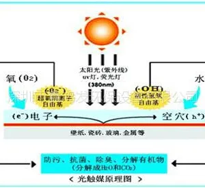 ��Ӧ�κ跢�л����������豸 ˮ���ܼ��ⴥý�߻�����һ���
