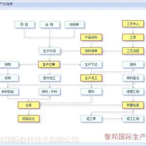 ERP管理软件实现精细化生产五大流程