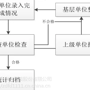 中电方大-标准化管理执行平台
