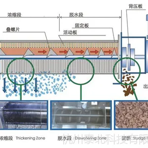 立式自动化叠螺污泥脱水机
