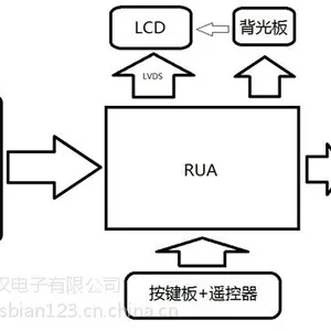 AV/VGA/HDMI/USB输入的LTM190BT03广告机显示板