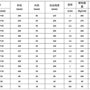专业定做机车车辆用橡胶弹簧大全/厂家/供应商
