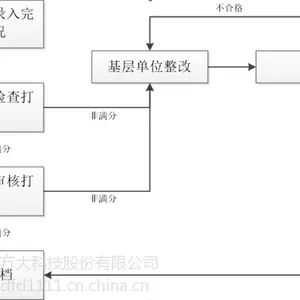 中电方大-标准化管理执行平台