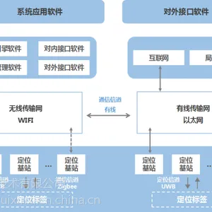 工程管理:ZigBee定位技术,让人员定位更***