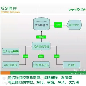 沃典 共享汽车远程监控终端 新能源分时租赁平台软件 硬件设备 充电桩管理