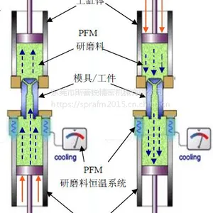 自动抛光机、抛光机、磨粒流、流体抛光机、流体磨料_东莞市斯菩锐磨粒流体抛光