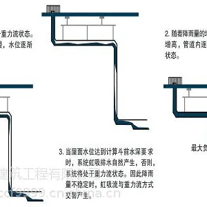 成都虹吸排水雨水排放