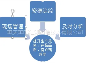 重邮汇测工业物联网产品溯源