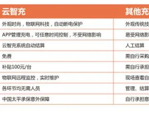 电动车共享充电桩厂家_云智充充电桩免费***代理