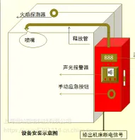 工程车辆自动灭火系统YC-IFP/3翌灿