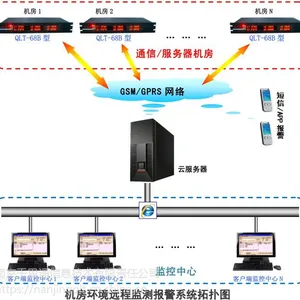 千里通QLT-68B型机架式机房动环智能报警系统|远程网络/短信/微信报警器